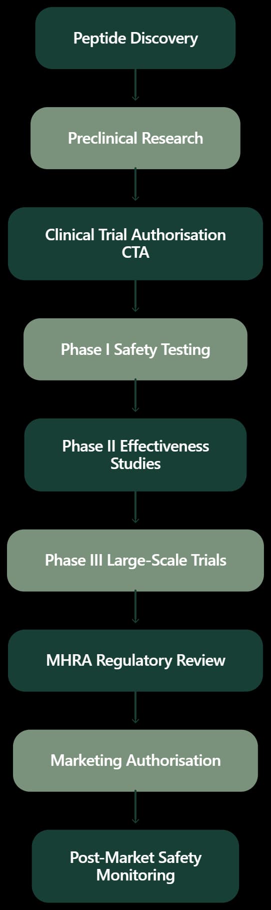 Figure 2: MHRA peptide medicine approval pathway showing the regulatory stages from peptide discovery and preclinical research through clinical trials, Marketing Authorisation, and post-market safety monitoring in the UK.