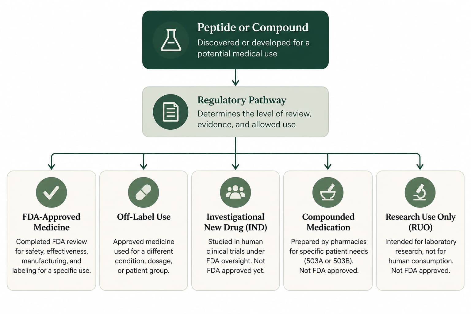 Figure 1: FDA approval status pathway showing how peptides and compounds progress through regulatory categories, from research and clinical trials to compounded medications, approved medicines, and off-label use.