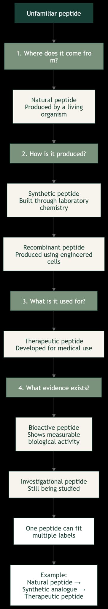 Figure 1: How peptide types overlap: Natural, synthetic, recombinant, therapeutic, bioactive and investigational labels describe different aspects of a peptide, and one peptide can belong to several categories.