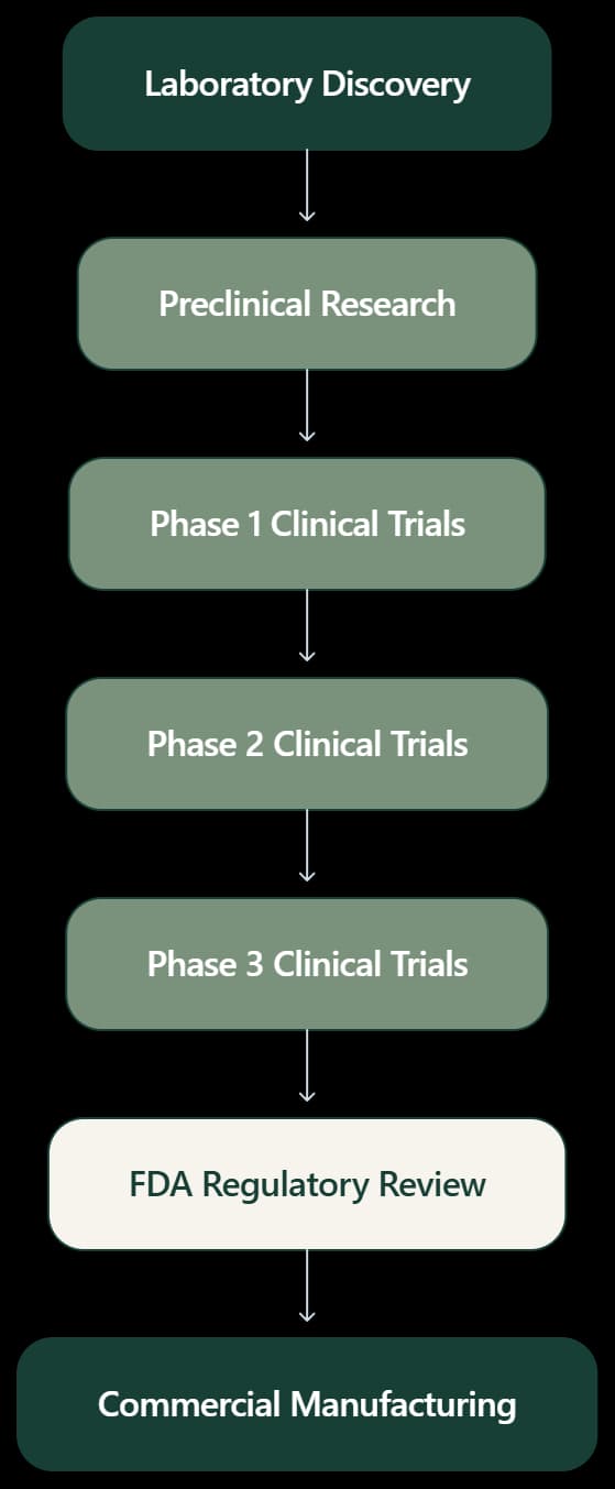 Diagram accompanying Compounded Peptides vs Approved Medicines