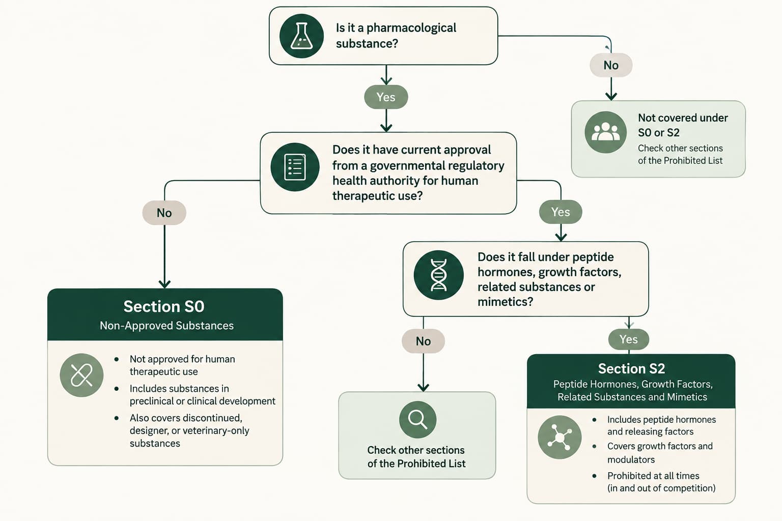 Figure 1: WADA peptide classification flow showing how non-approved substances may fall under Section S0, while peptide hormones, growth factors, and related mimetics are classified under Section S2.